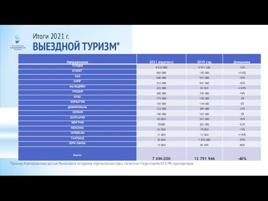 Итоги 2021 г. ВЫЕЗДНОЙ ТУРИЗМ* *Прогноз. Агрегированные данные Министерств по туризму