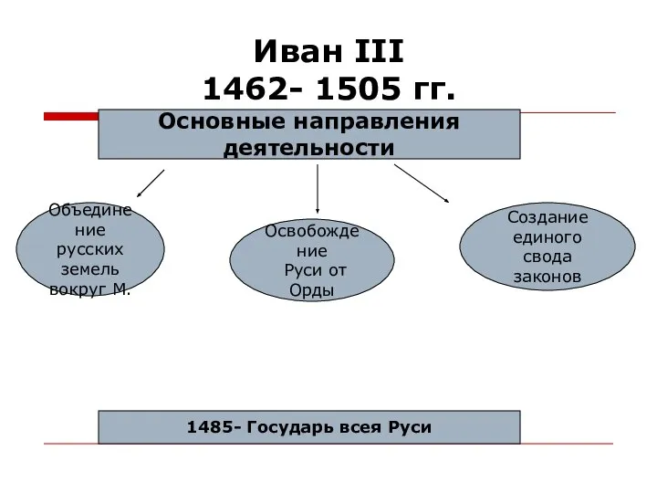 Иван III 1462- 1505 гг. Основные направления деятельности Объединение русских земель