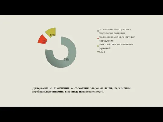 Диаграмма 2. Изменения в состоянии здоровья детей, перенесшие церебральную ишемию в периоде новорожденности.