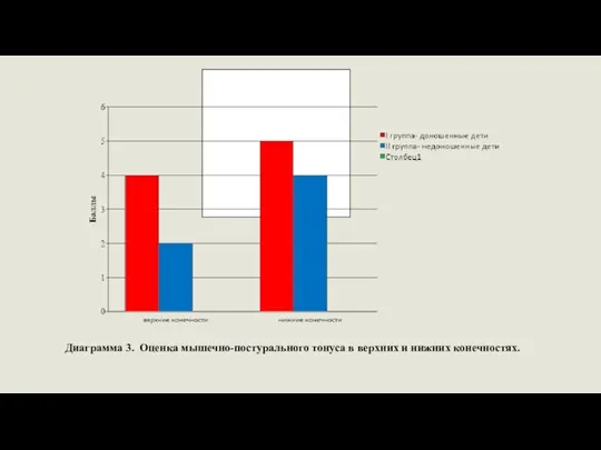 Диаграмма 3. Оценка мышечно-постурального тонуса в верхних и нижних конечностях.