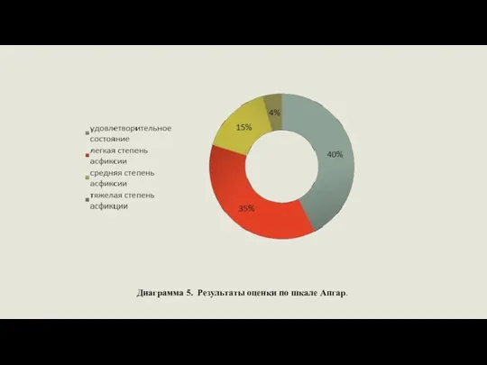 Диаграмма 5. Результаты оценки по шкале Апгар.