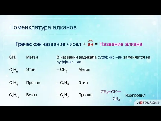 Номенклатура алканов Греческое название чисел + ан = Название алкана СН4