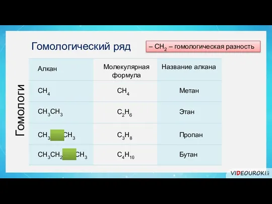 Гомологический ряд Алкан Молекулярная формула Название алкана СН4 СН4 Метан СН3СН3