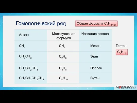 Гомологический ряд Алкан Молекулярная формула Название алкана СН4 СН4 Метан СН3СН3