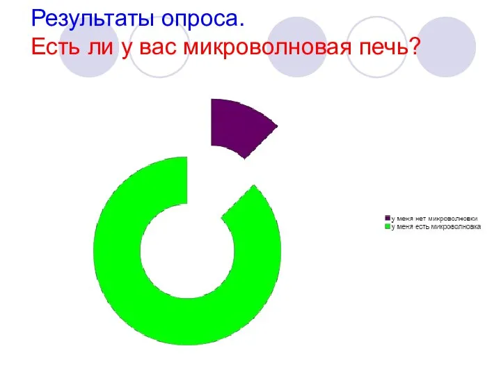 Результаты опроса. Есть ли у вас микроволновая печь?