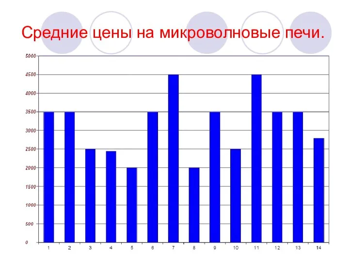 Средние цены на микроволновые печи.