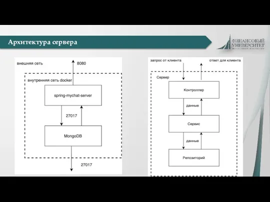 Архитектура сервера