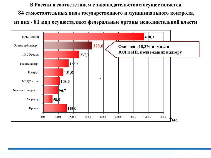 В России в соответствием с законодательством осуществляется 84 самостоятельных вида государственного