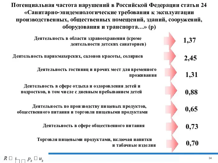 Потенциальная частота нарушений в Российской Федерации статьи 24 «Санитарно-эпидемиологические требования к