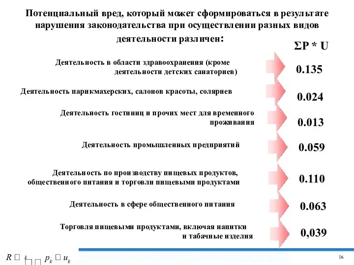 Потенциальный вред, который может сформироваться в результате нарушения законодательства при осуществлении