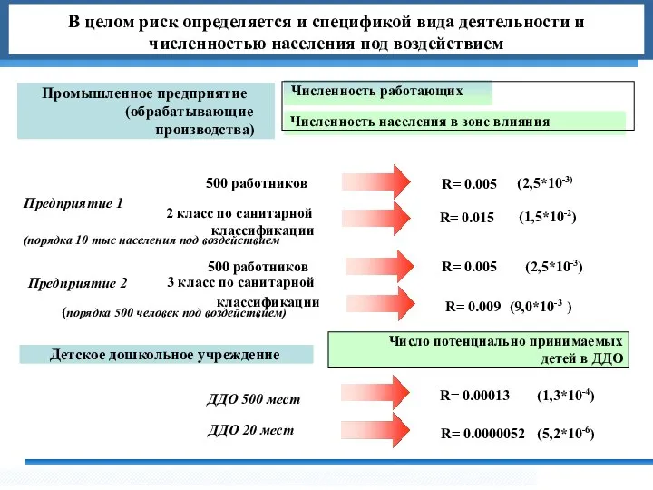 В целом риск определяется и спецификой вида деятельности и численностью населения