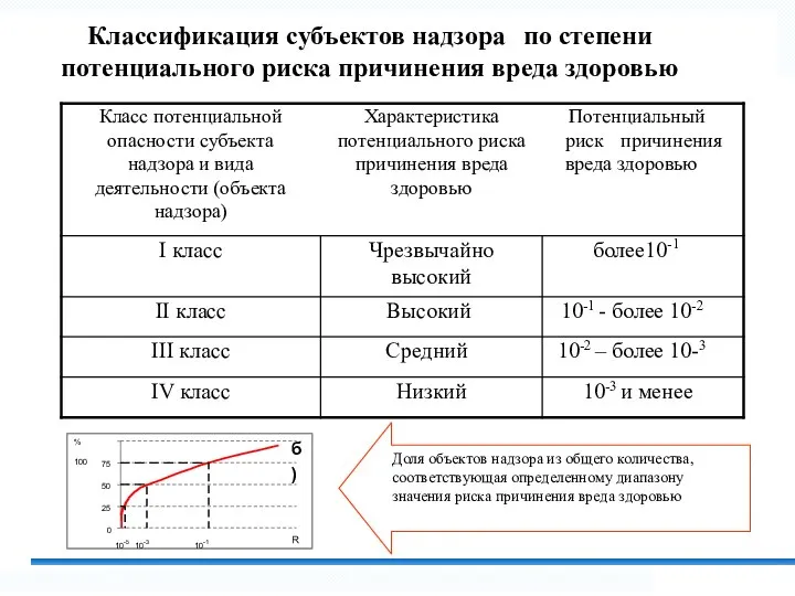 Классификация субъектов надзора по степени потенциального риска причинения вреда здоровью 75