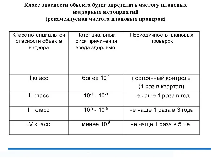 Рекомендуемая периодичность проведения плановых проверок объектов надзора в соответствии с их