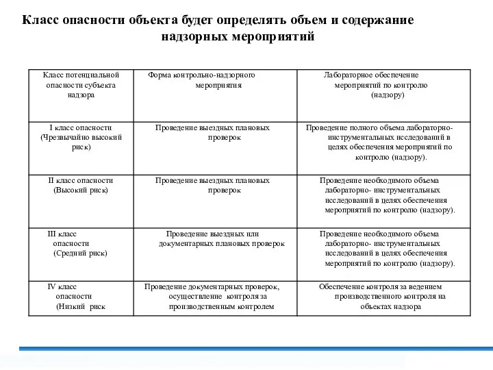 Класс опасности объекта будет определять объем и содержание надзорных мероприятий