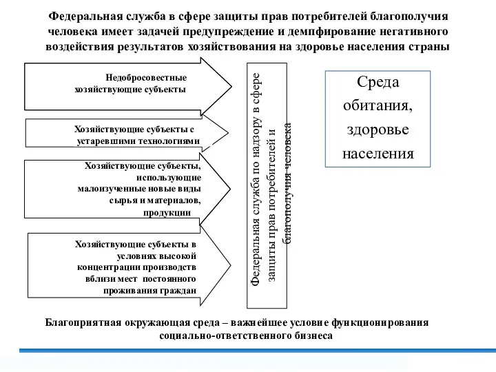 Федеральная служба в сфере защиты прав потребителей благополучия человека имеет задачей