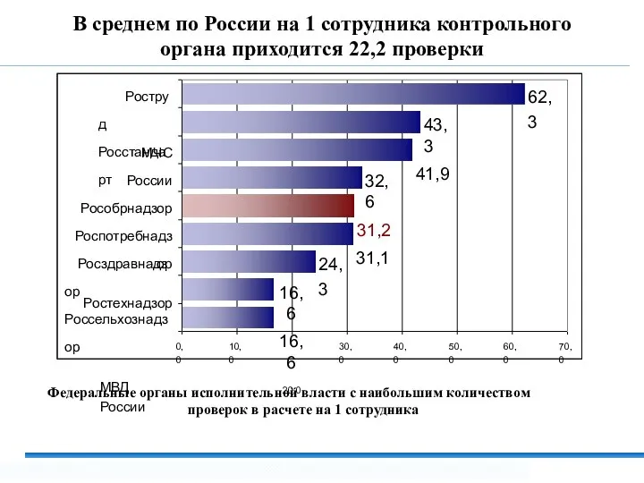 В среднем по России на 1 сотрудника контрольного органа приходится 22,2