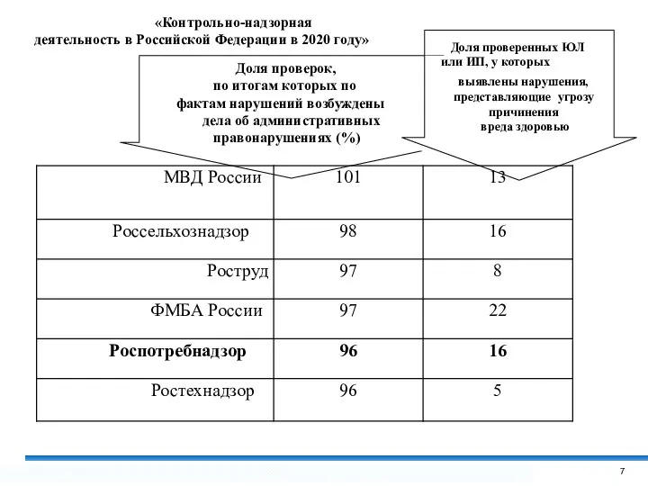 деятельность в Российской Федерации в 2020 году» Доля проверок, по итогам