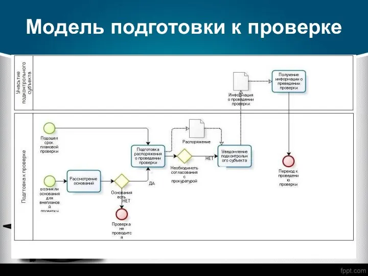 Модель подготовки к проверке