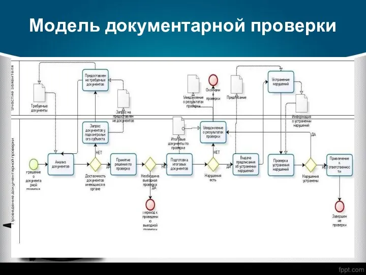 Модель документарной проверки