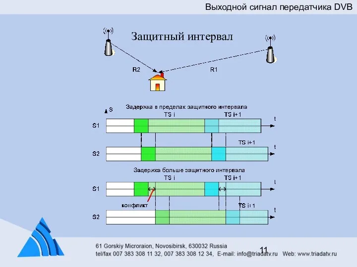 Защитный интервал Выходной сигнал передатчика DVB