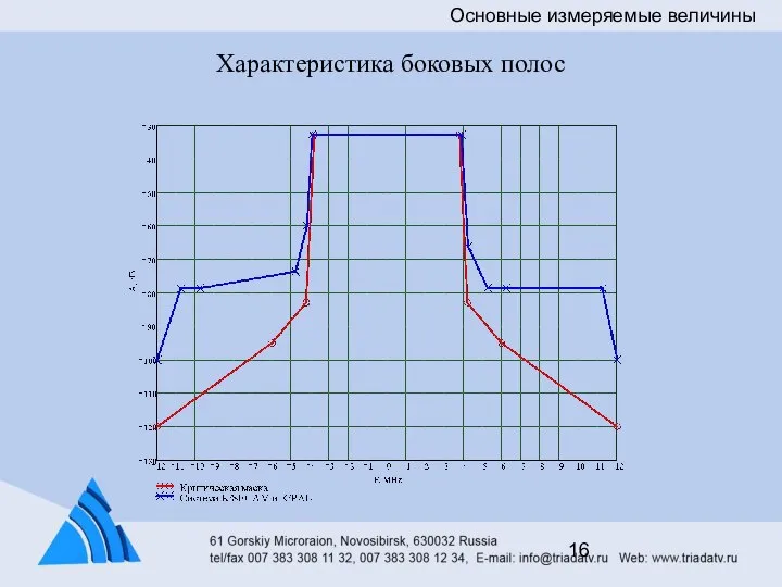 Характеристика боковых полос Основные измеряемые величины