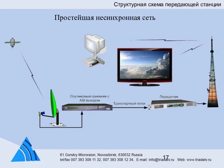 Простейшая несинхронная сеть Структурная схема передающей станции