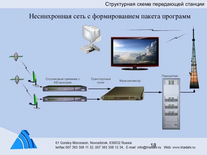 Структурная схема передающей станции Несинхронная сеть с формированием пакета программ