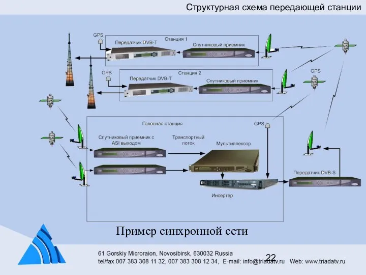 Структурная схема передающей станции Пример синхронной сети