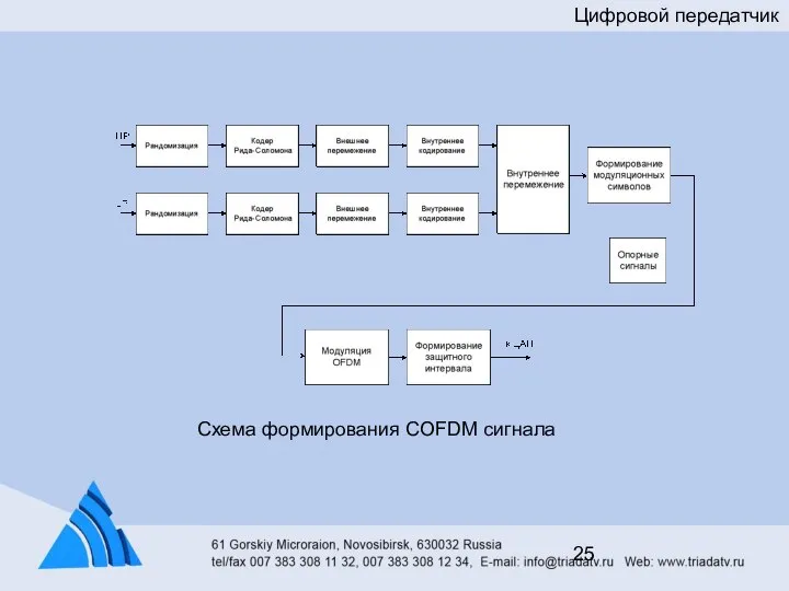 Цифровой передатчик Схема формирования COFDM сигнала