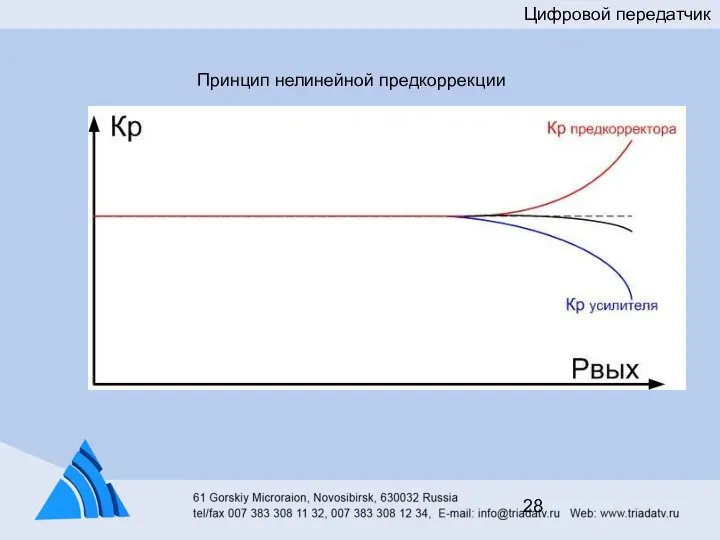 Цифровой передатчик Принцип нелинейной предкоррекции