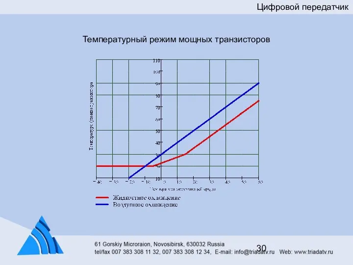 Цифровой передатчик Температурный режим мощных транзисторов