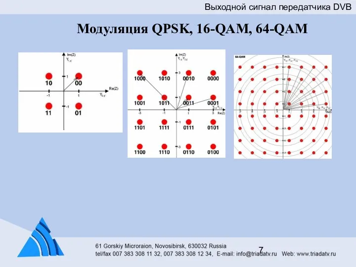 Модуляция QPSK, 16-QAM, 64-QAM Выходной сигнал передатчика DVB