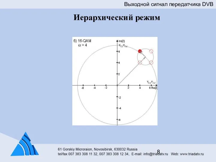 Иерархический режим Выходной сигнал передатчика DVB