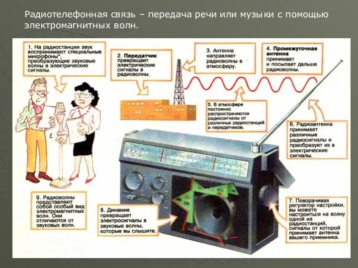 Радиотелефонная связь – передача речи или музыки с помощью электромагнитных волн.