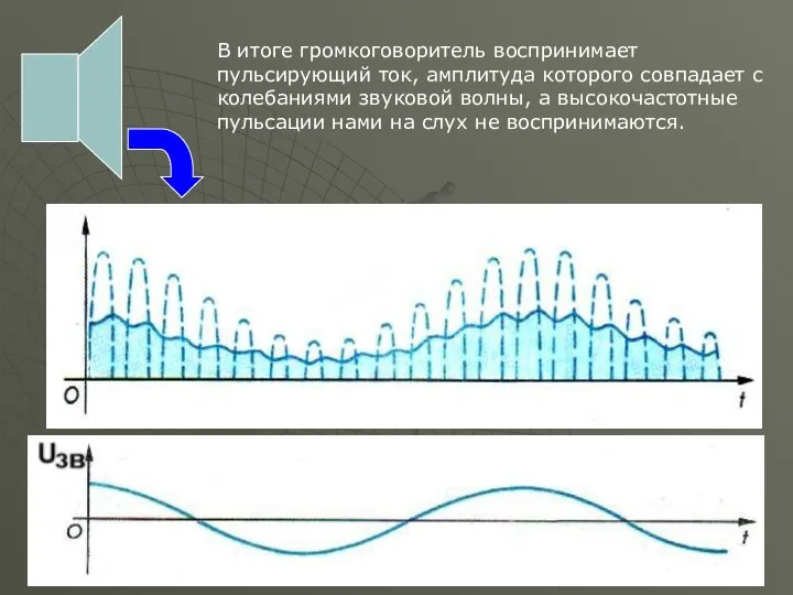 В итоге громкоговоритель воспринимает пульсирующий ток, амплитуда которого совпадает с колебаниями