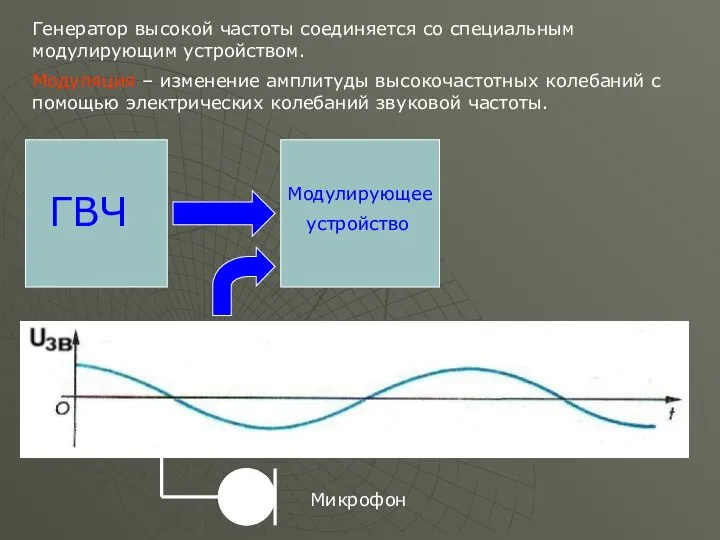 ГВЧ Генератор высокой частоты соединяется со специальным модулирующим устройством. Модуляция –