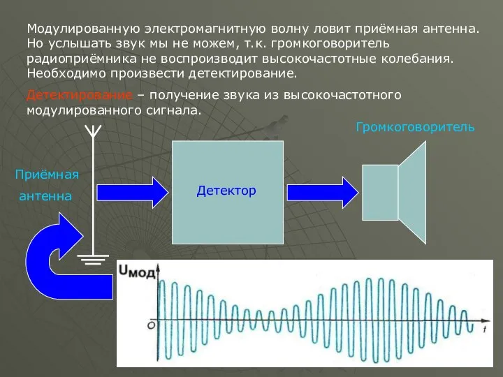 Модулированную электромагнитную волну ловит приёмная антенна. Но услышать звук мы не