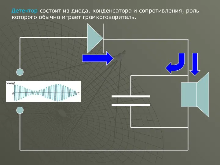 Детектор состоит из диода, конденсатора и сопротивления, роль которого обычно играет громкоговоритель.