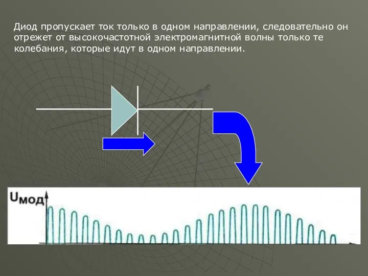 Диод пропускает ток только в одном направлении, следовательно он отрежет от