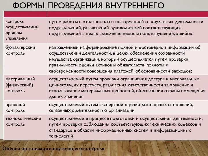 ФОРМЫ ПРОВЕДЕНИЯ ВНУТРЕННЕГО КОНТРОЛЯ: Оценка организации внутреннего контроля