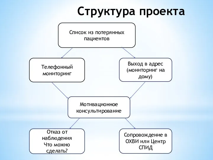 Структура проекта Список из потерянных пациентов Телефонный мониторинг Выход в адрес