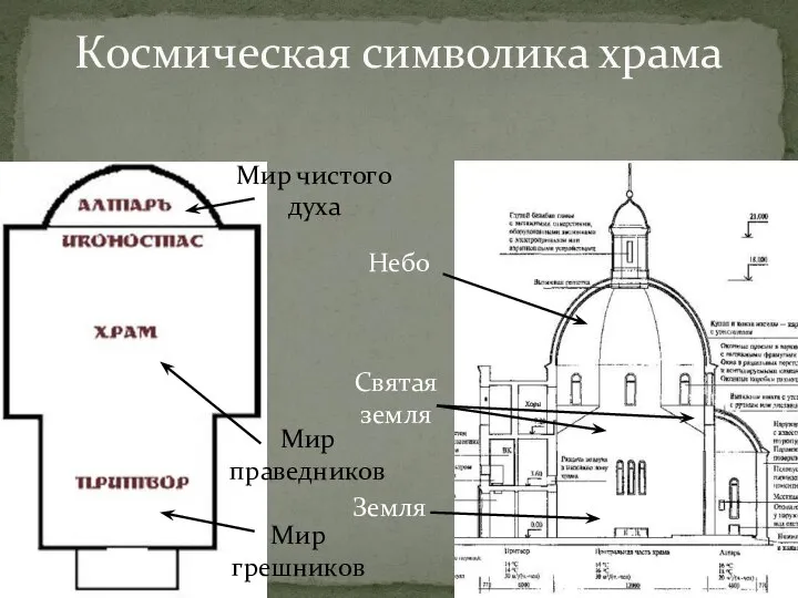 Космическая символика храма Мир грешников Мир праведников Мир чистого духа Земля Святая земля Небо