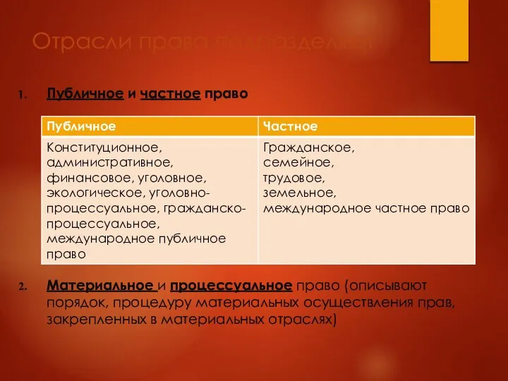 Отрасли права подразделяют Публичное и частное право Материальное и процессуальное право