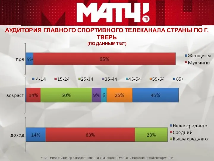 АУДИТОРИЯ ГЛАВНОГО СПОРТИВНОГО ТЕЛЕКАНАЛА СТРАНЫ ПО Г.ТВЕРЬ (ПО ДАННЫМ TNS*) *TNS