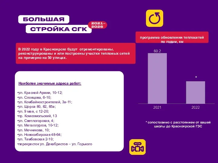 программа обновления теплосетей по годам, км * сопоставимо с расстоянием от