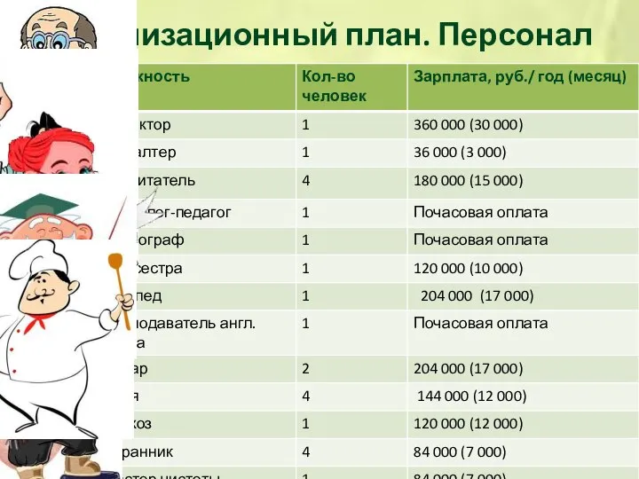 Организационный план. Персонал