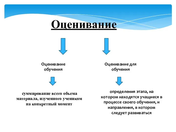 Оценивание Оценивание обучения Оценивание для обучения суммирование всего объема материала, изученного