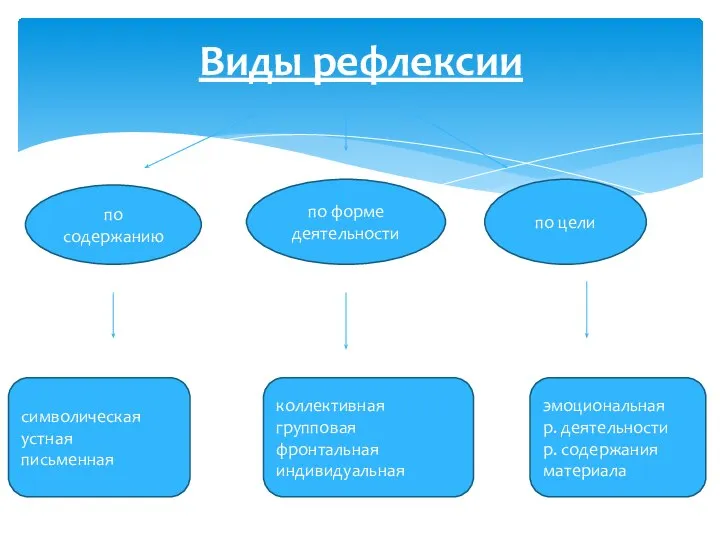 Виды рефлексии по содержанию по форме деятельности по цели символическая устная