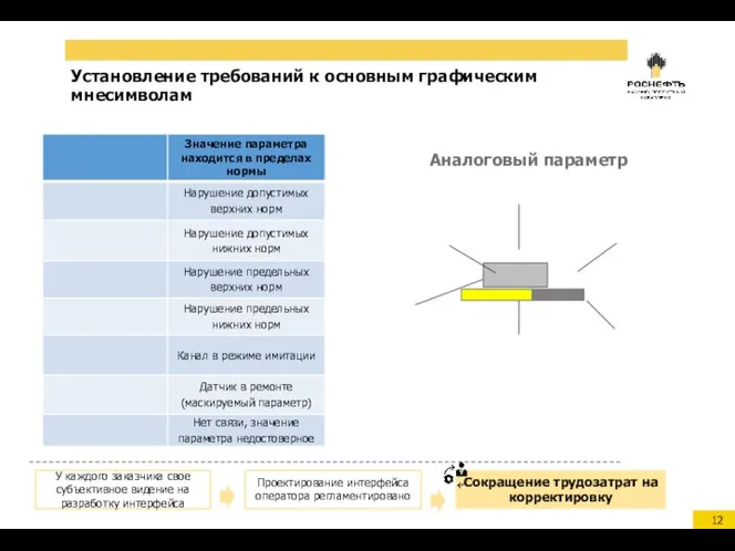 Установление требований к основным графическим мнесимволам Аналоговый параметр Сокращение трудозатрат на