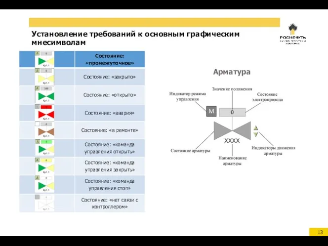 Установление требований к основным графическим мнесимволам Арматура